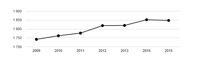 Vývoj počtu obyvatel obce Kostomlaty nad Labem v letech 2003 - 2015
