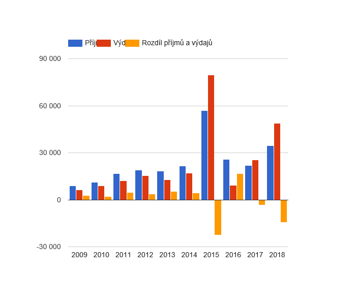 Vývoj rozpočtového hospodaření v obci Malý Újezd v letech 2009 - 2018 (v tis. Kč)