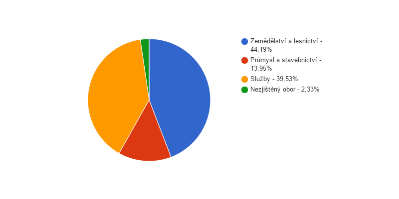 Struktura podnikatelských subjektů podle odvětví v obci Sejřek v roce 2013