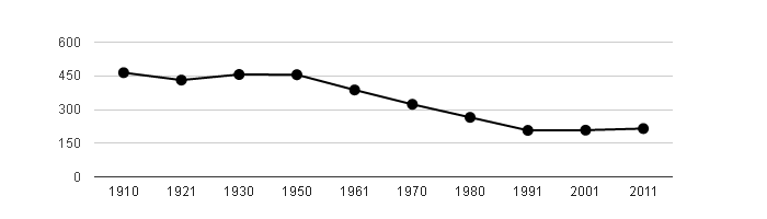 Dlouhodobý vývoj počtu obyvatel obce Trnávka od roku 1910