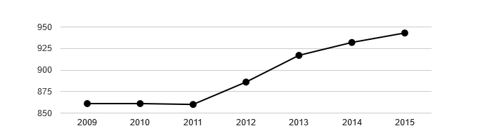 Vývoj počtu obyvatel obce Broumy v letech 2003 - 2015