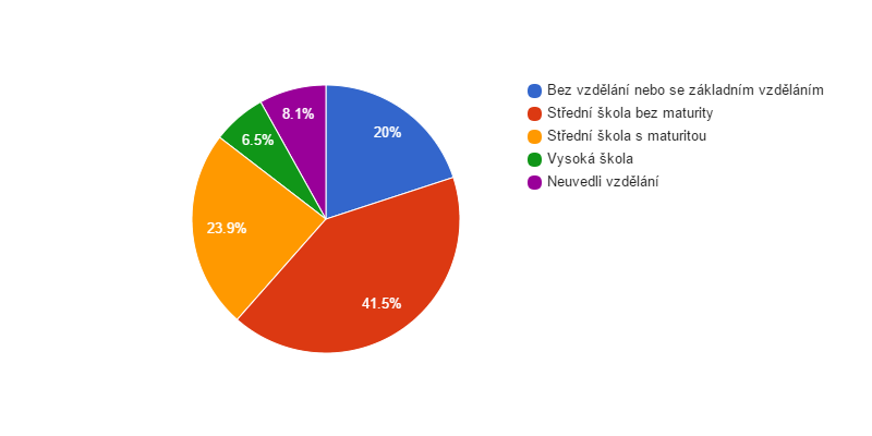 Vzdělanostní struktura obyvatel obce Bukovno v roce 2011