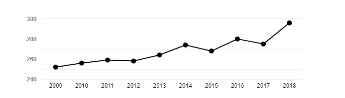 Vývoj počtu obyvatel obce Dolní Stakory v letech 2003 - 2018