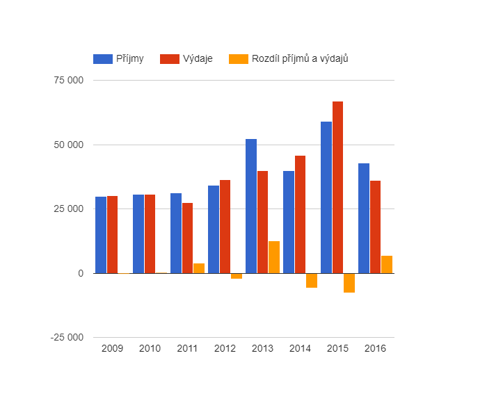 Vývoj rozpočtového hospodaření v obci Štěchovice v letech 2009 - 2016 (v tis. Kč)