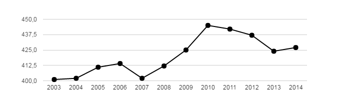 Vývoj počtu obyvatel obce Nebužely v letech 2003 - 2014