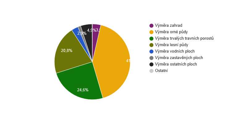 Struktura využití půdy v obci Lanžov v roce 2015