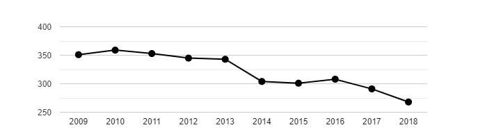 Vývoj počtu obyvatel obce Lobendava v letech 2003 - 2018