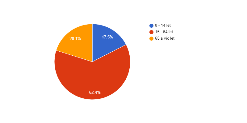 Věková struktura obyvatel obce Vlastibořice v roce 2018