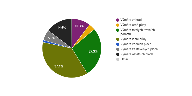 Struktura využití půdy v obci Varnsdorf v roce 2019
