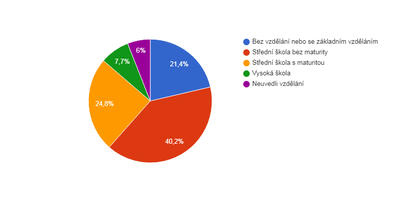 Vzdělanostní struktura obyvatel obce Nový Dům v roce 2011