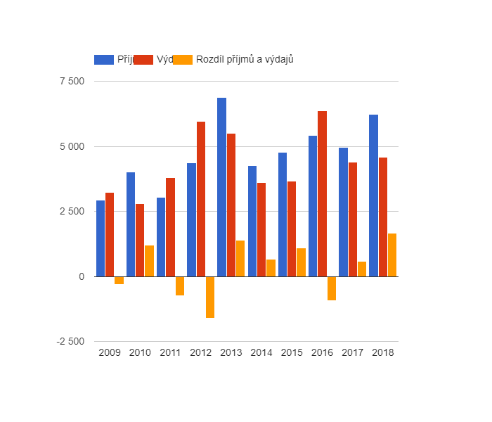 Vývoj rozpočtového hospodaření v obci Chabeřice v letech 2009 - 2018 (v tis. Kč)