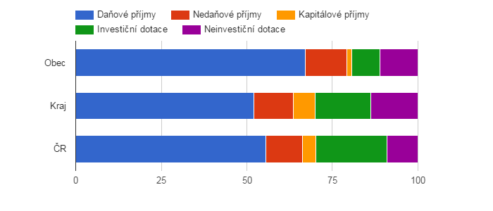 Srovnání struktury rozpočtových příjmů v období 2009 - 2013