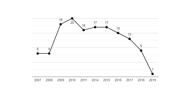 Vývoj počtu nezaměstnaných osob v letech 2007 až 2019