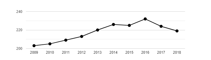 Vývoj počtu obyvatel obce Labská Stráň v letech 2003 - 2018