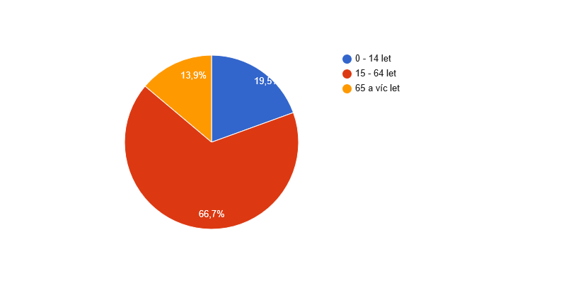 Věková struktura obyvatel obce Bynovec v roce 2014