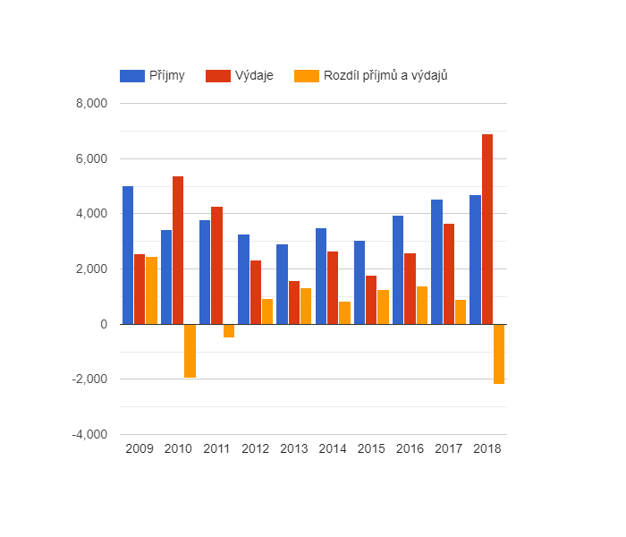 Vývoj rozpočtového hospodaření v obci Medonosy v letech 2009 - 2018 (v tis. Kč)