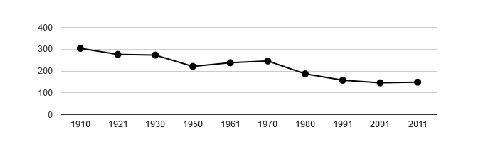 Dlouhodobý vývoj počtu obyvatel obce Pustověty od roku 1910