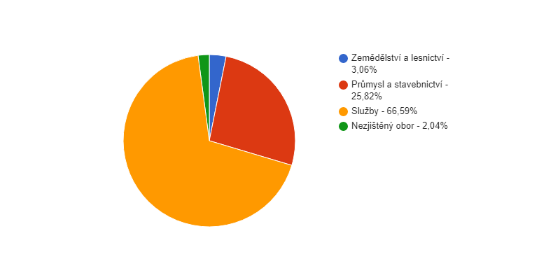 Struktura podnikatelských subjektů podle odvětví v obci Zdice v roce 2016