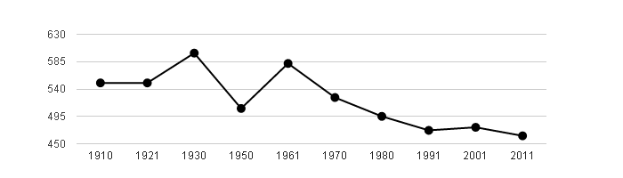 <i class="fa fa-line-chart"></i> Dlouhodobý vývoj počtu obyvatel obce Osíčko od roku 1910