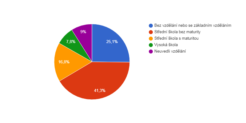 Vzdělanostní struktura obyvatel obce Lipinka v roce 2011