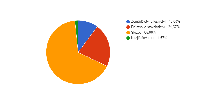 Struktura podnikatelských subjektů podle odvětví v obci Labská Stráň v roce 2018