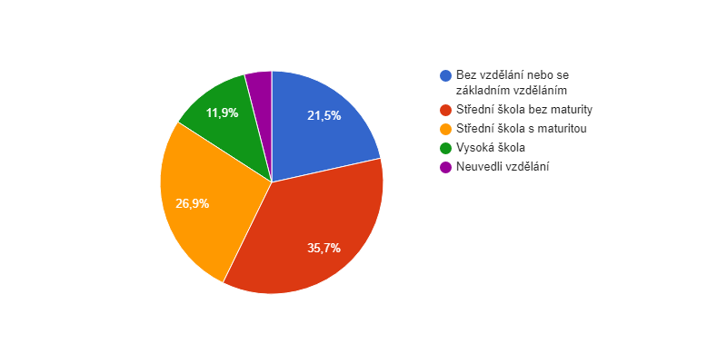Vzdělanostní struktura obyvatel obce Lužice v roce 2011