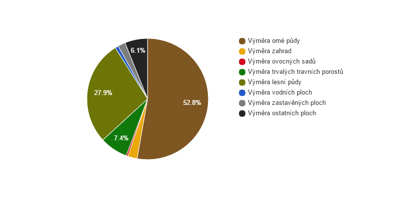 <i class="fa fa-pie-chart"></i> Struktura využití půdy