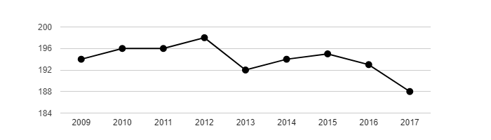 Vývoj počtu obyvatel obce Jersín v letech 2003 - 2017