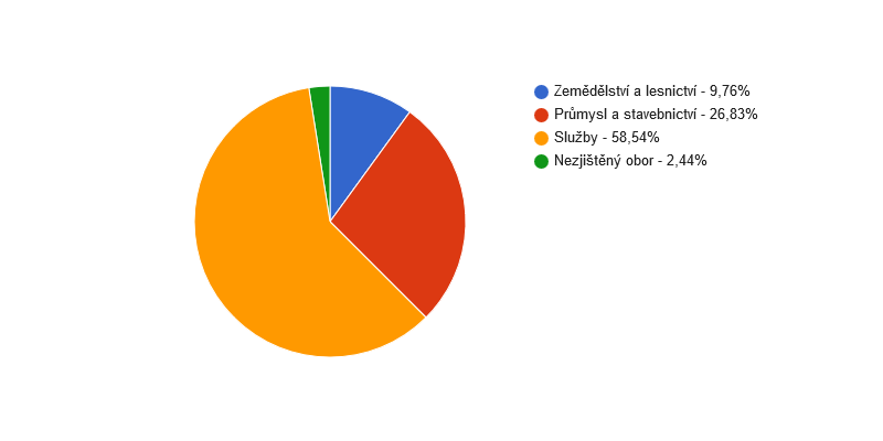 Struktura podnikatelských subjektů podle odvětví v obci Bernartice v roce 2018