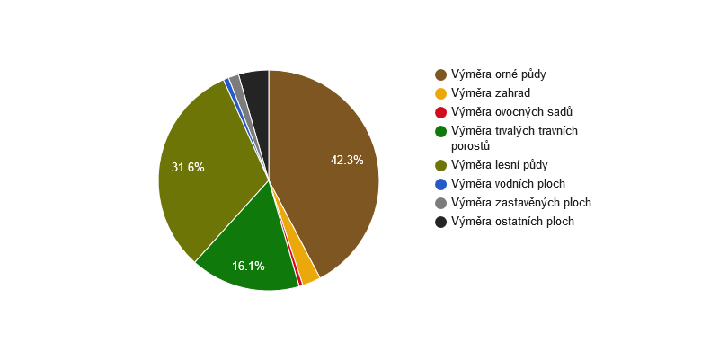 Struktura využití půdy