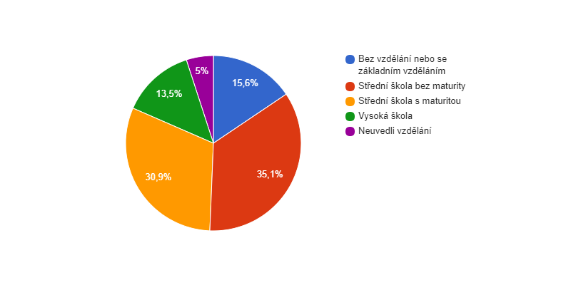 Vzdělanostní struktura obyvatel obce Štěchovice v roce 2011