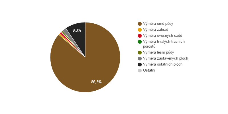 Struktura využití půdy