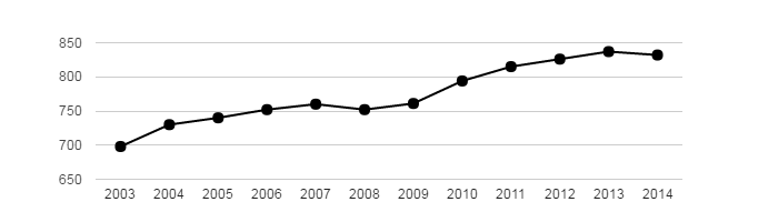 Vývoj počtu obyvatel obce Velké Chvojno v letech 2003 - 2014