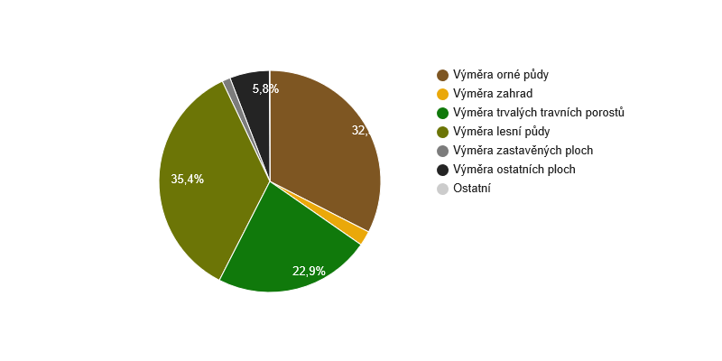 Struktura využití půdy