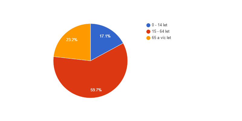 Věková struktura obyvatel obce Líšný v roce 2019