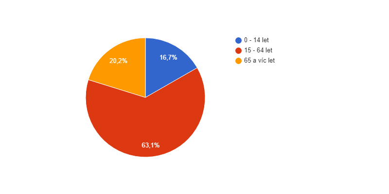 Věková struktura obyvatel obce Svatá v roce 2017