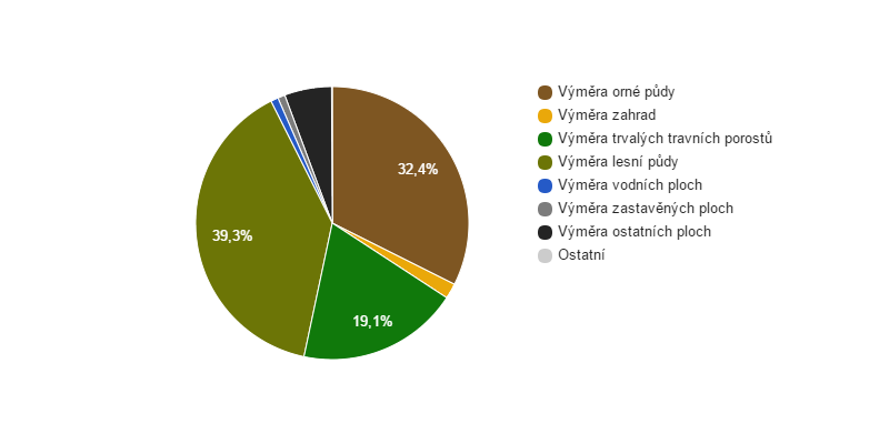 Struktura využití půdy