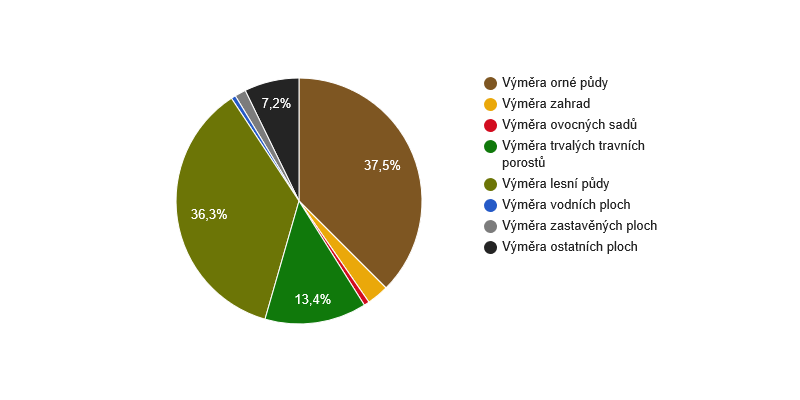 Struktura využití půdy