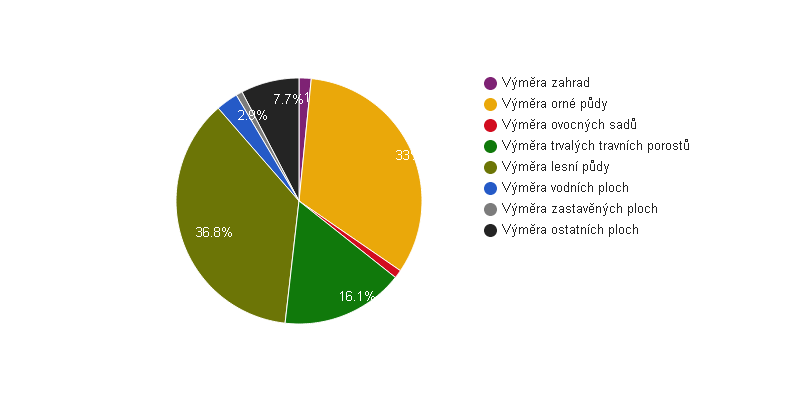 <i class="fa fa-pie-chart"></i> Struktura využití půdy v obci Josefov v roce 2014