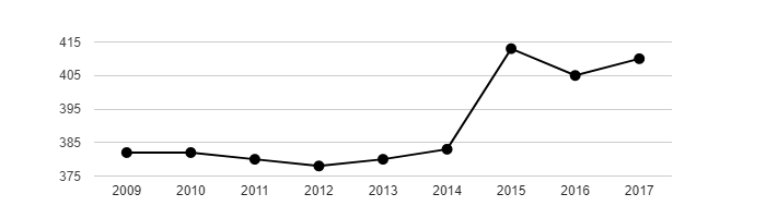 Vývoj počtu obyvatel obce Zálezlice v letech 2003 - 2017