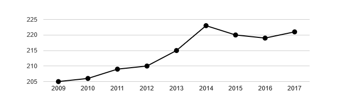 Vývoj počtu obyvatel obce Hřibojedy v letech 2003 - 2017