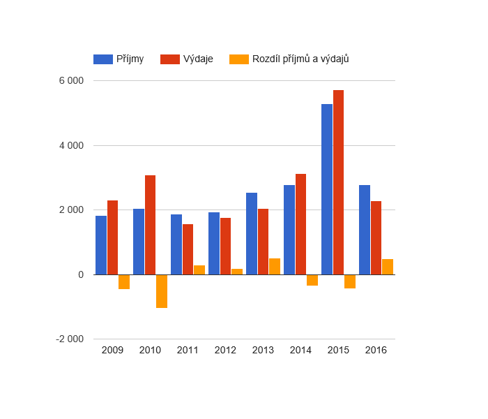 Vývoj rozpočtového hospodaření v obci Lipinka v letech 2009 - 2016 (v tis. Kč)