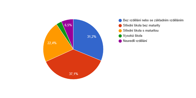 Vzdělanostní struktura obyvatel obce Hřibojedy v roce 2011