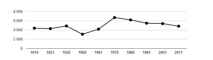 Dlouhodobý vývoj počtu obyvatel obce Habartov od roku 1910