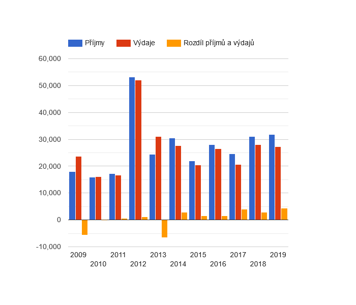 Vývoj rozpočtového hospodaření v obci Jimramov v letech 2009 - 2019 (v tis. Kč)