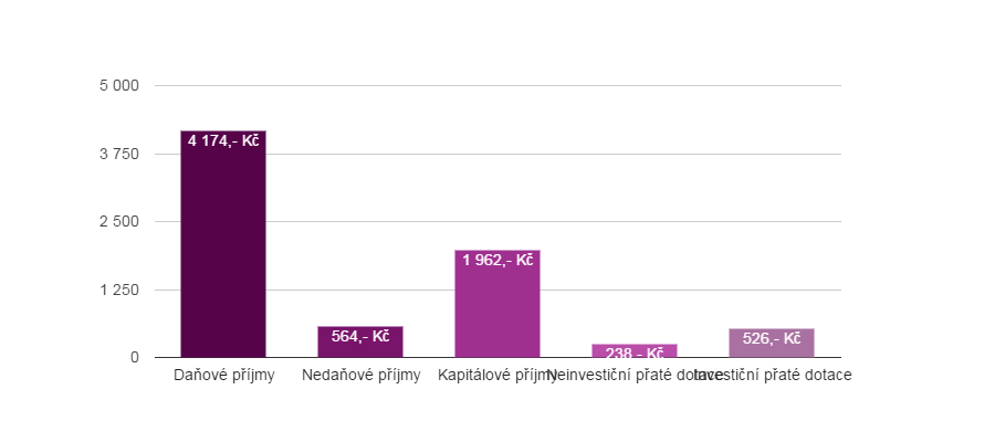 <i class="fa fa-line-chart"></i> Graf 8 - průměr za posledních 5 let