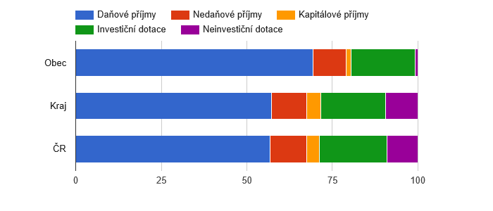 Srovnání struktury rozpočtových příjmů v období 2009 - 2014