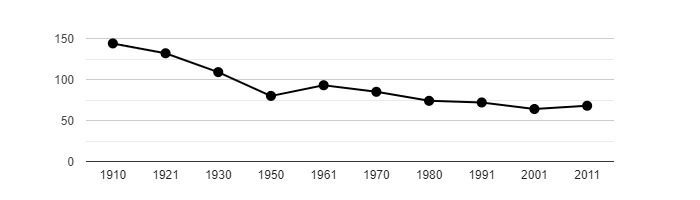 Dlouhodobý vývoj počtu obyvatel obce Dolní Zimoř od roku 1910