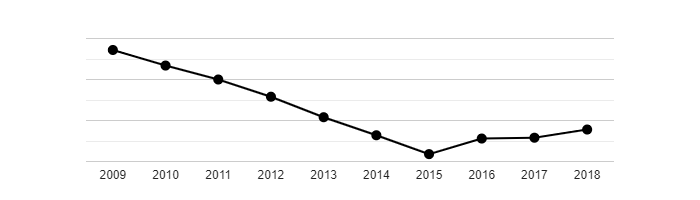 Vývoj počtu obyvatel obce Mikulášovice v letech 2003 - 2018