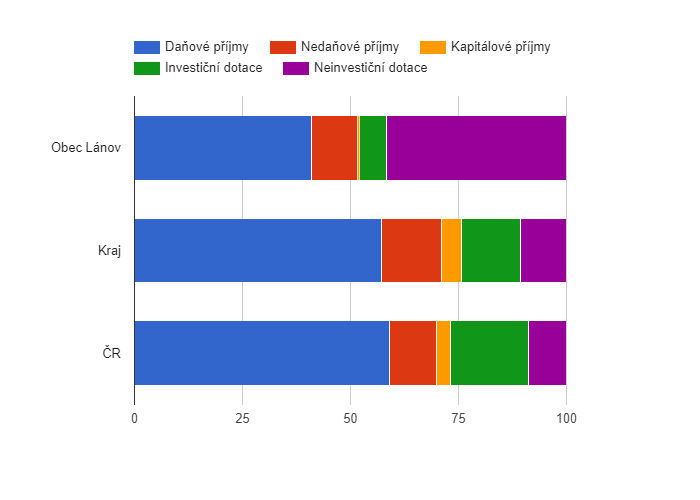 Srovnání struktury rozpočtových příjmů v období 2009 - 2017